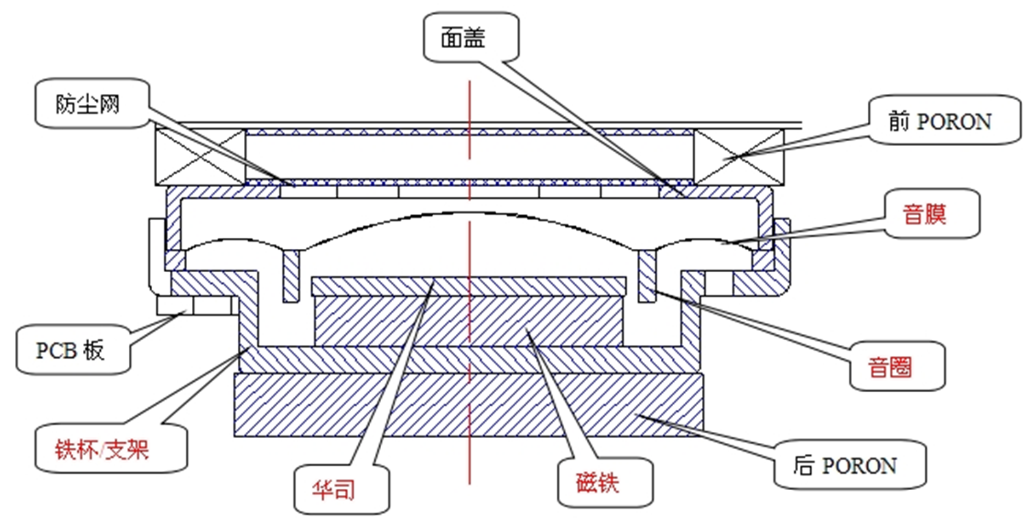 扬声器/受话器剖面结构